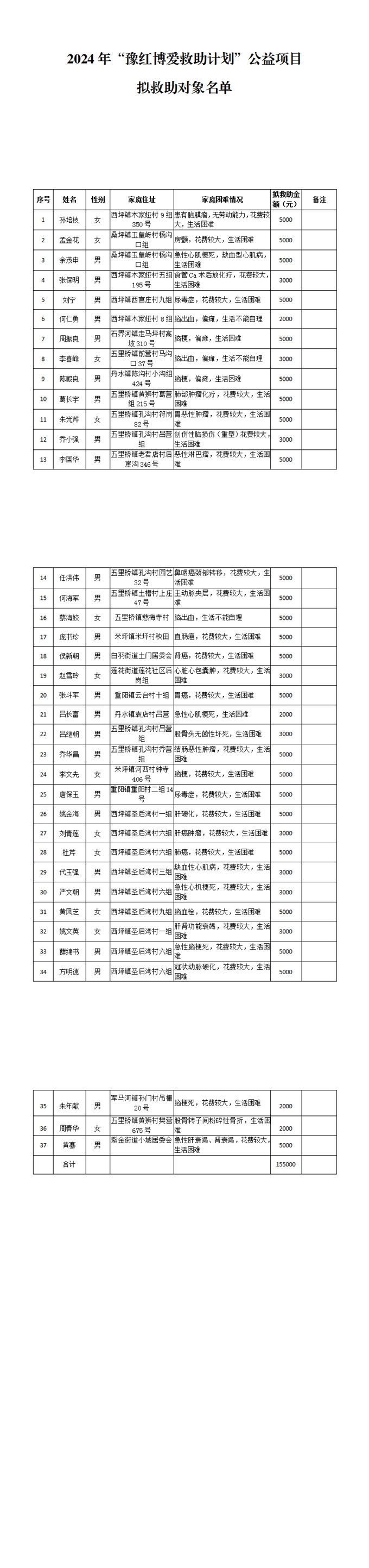 西峡县红十字会关于2024年“豫红博爱救助计划”公益项目拟救助对象的公示_00.jpg 西峡县红十字会关于2024年“豫红博爱救助计划”公益项目拟救助对象的公示_00.jpg
