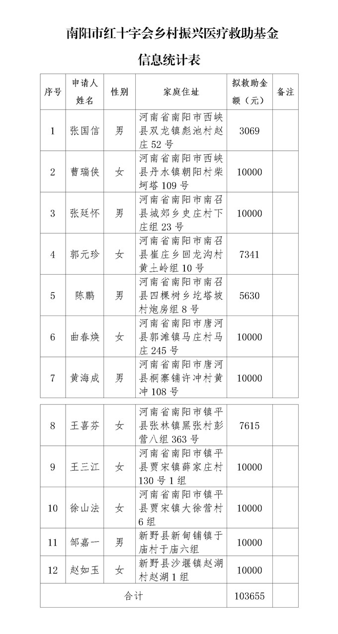 乡村振兴医疗救助基金信息统计表_01.jpg